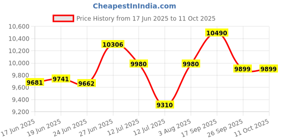 flipkart.com drogo Office Chair for Work from Home Computer Chair with Head & Lumbar Support Mesh Office Executive Chair drogo Price History Graph from 17 Jun 2025 to 10 Oct 2025