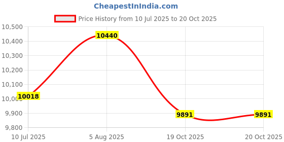 flipkart.com drogo Office Chair for Work from Home Computer Chair with Head & Lumbar Support Mesh Office Executive Chair drogo Price History Graph from 10 Jul 2025 to 19 Oct 2025