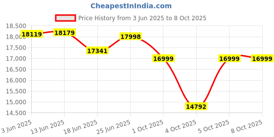 flipkart.com drogo Opulent Ergonomic Office,Work from Home & Computer Chair with Footrest & Recline Mesh Office Executive Chair drogo Price History Graph from 3 Jun 2025 to 7 Oct 2025