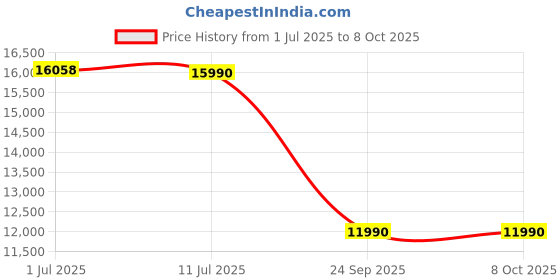 flipkart.com drogo Throne Home Office Computer Chair with Full Recline Foot Rest Armrest Ergonomic Gaming Chair drogo Price History Graph from 1 Jul 2025 to 7 Oct 2025