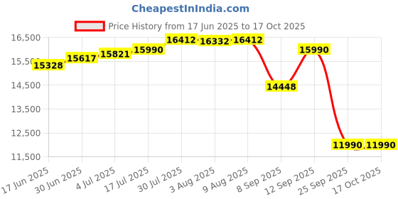 flipkart.com drogo Throne Home Office Computer Chair with Full Recline Foot Rest Armrest Ergonomic Gaming Chair drogo Price History Graph from 17 Jun 2025 to 16 Oct 2025