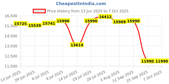 flipkart.com drogo Throne Home Office Computer Chair with Full Recline Foot Rest Armrest Ergonomic Gaming Chair drogo Price History Graph from 13 Jun 2025 to 7 Oct 2025