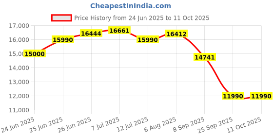 flipkart.com drogo Throne Home Office Computer Chair with Full Recline Foot Rest Armrest Ergonomic Gaming Chair drogo Price History Graph from 24 Jun 2025 to 11 Oct 2025