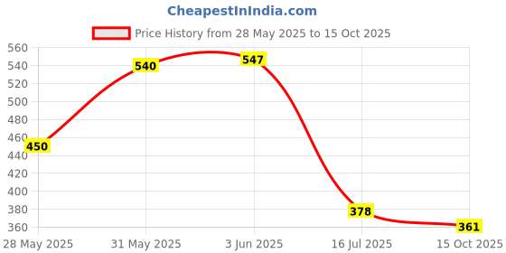 flipkart.com drohari Women Heels Sandal drohari Price History Graph from 28 May 2025 to 15 Oct 2025