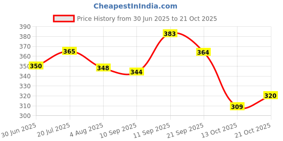 flipkart.com drohari Women Heels Sandal drohari Price History Graph from 30 Jun 2025 to 21 Oct 2025