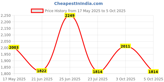 flipkart.com DROID GoPro Action camera GoPro Action Camera 4k20MP Wifi 30M Waterproof Action Camera Sports DV Camcorder Sports and Action Camera Price History Graph from 17 May 2025 to 5 Oct 2025
