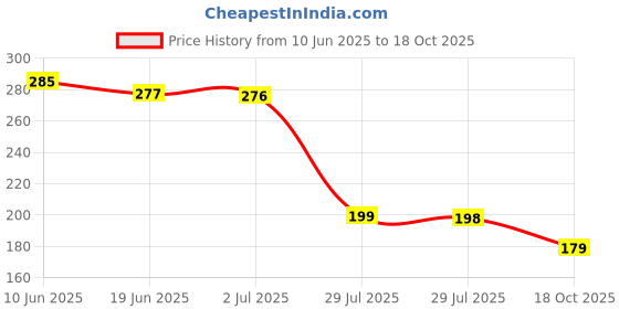 flipkart.com DROLIA Premium Unisex Black Shoe Polish Brush for Leather Shoes & Boot Brush Price History Graph from 10 Jun 2025 to 18 Oct 2025
