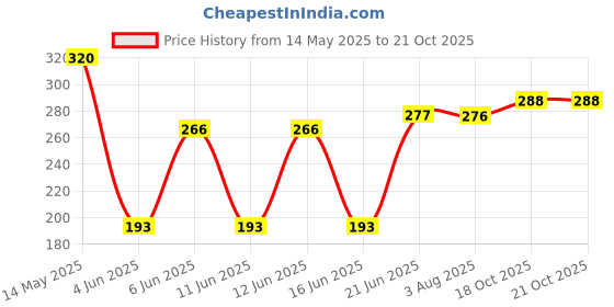 flipkart.com DROLIA Premium Unisex Shoe Brush ( Brown ) Brush Price History Graph from 14 May 2025 to 21 Oct 2025