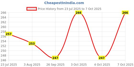 flipkart.com droliafresh Coat Brush Dust Remover for Clothes, Lint Remover for Blazers Nylon Dry Brush droliafresh Price History Graph from 23 Jul 2025 to 7 Oct 2025