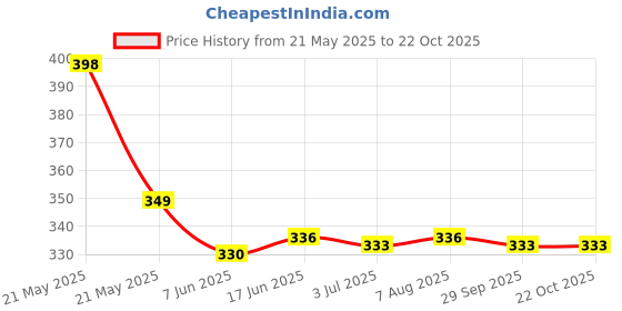 flipkart.com DroliaFresh Premium Shoe Brush for Leather Shoes - Black & Brown Boot Cleaner, Soft Brushes Brush Price History Graph from 21 May 2025 to 21 Oct 2025