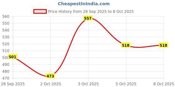 flipkart.com drona mart WVTI1D6EHI5KC769 Egg Incubator drona mart Price History Graph from 28 Sep 2025 to 8 Oct 2025