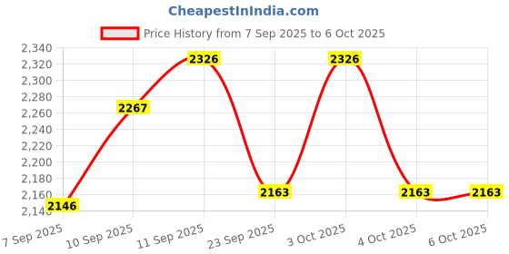 flipkart.com rivalwilla Drone-4K-Camera-Flash-Lights Drone rivalwilla Price History Graph from 7 Sep 2025 to 6 Oct 2025