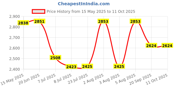 flipkart.com swa mi Drone 4k HD foldable With Camera HD 720p Live Video_a26 Drone swa mi Price History Graph from 15 May 2025 to 11 Oct 2025