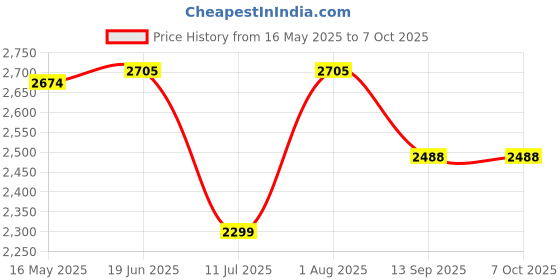 flipkart.com swa mi Drone 4k HD foldable With Camera HD 720p Live Video_a27 Drone swa mi Price History Graph from 16 May 2025 to 7 Oct 2025