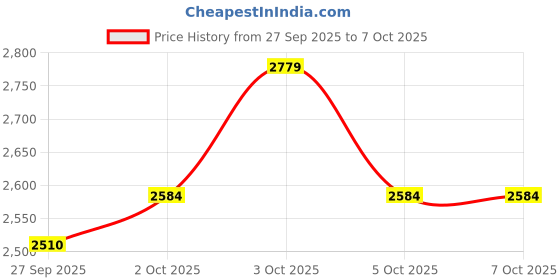flipkart.com mayuri Drone 4k HD foldable With Camera HD 720p Live Video_a27 Drone mayuri Price History Graph from 27 Sep 2025 to 7 Oct 2025