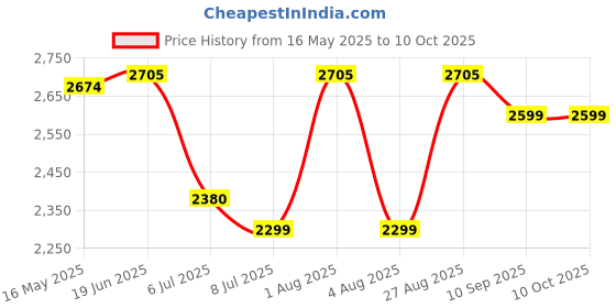 flipkart.com swa mi Drone 4k HD foldable With Camera HD 720p Live Video_a28 Drone swa mi Price History Graph from 16 May 2025 to 10 Oct 2025