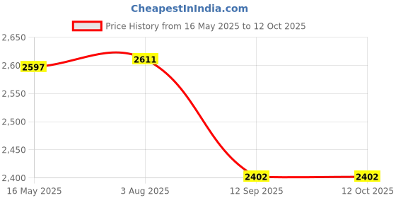 flipkart.com swa mi Drone 4k HD foldable With Camera HD 720p Live Video_a3 Drone swa mi Price History Graph from 16 May 2025 to 12 Oct 2025