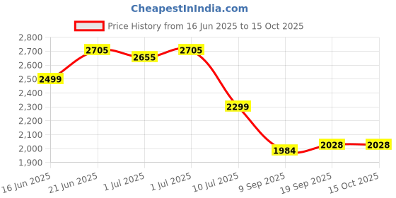 flipkart.com swa mi Drone 4k HD foldable With Camera HD Mini 720p Live Video Drone1 Drone swa mi Price History Graph from 16 Jun 2025 to 15 Oct 2025
