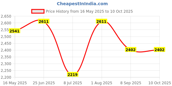 flipkart.com swa mi Drone 4k HD foldable With Camera HD Mini 720p Live Video1 Drone swa mi Price History Graph from 16 May 2025 to 10 Oct 2025