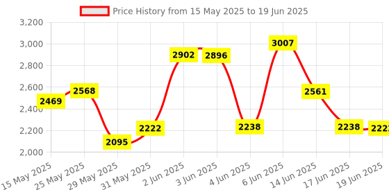flipkart.com colorsole Drone Advanced with Long Flight Time (30 mins), Real-Time Video Transmission Drone colorsole Price History Graph from 15 May 2025 to 19 Jun 2025
