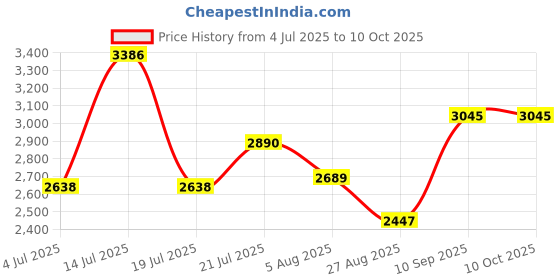 flipkart.com ptcmart Drone E88 Pro HD With Camera foldable Mini 720p Live Video Drone Drone ptcmart Price History Graph from 4 Jul 2025 to 10 Oct 2025