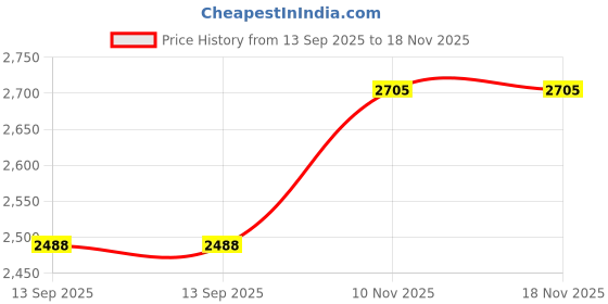 flipkart.com swa mi Drone E88 Pro HD With Camera foldable Mini 720p Live Video Drone1 Drone swa mi Price History Graph from 13 Sep 2025 to 18 Nov 2025
