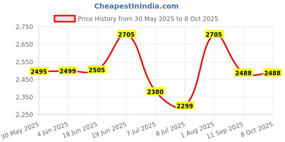 flipkart.com swa mi Drone E88 Pro HD With Camera foldable Mini 720p Live Video Drone1 Drone swa mi Price History Graph from 30 May 2025 to 8 Oct 2025
