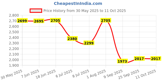 flipkart.com swa mi DRONE E88 PRO MAX1 Drone swa mi Price History Graph from 30 May 2025 to 10 Oct 2025