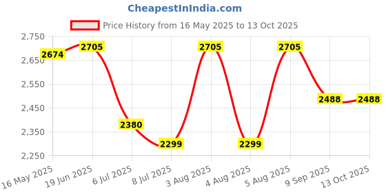 flipkart.com swa mi Drone-FPV-Wifi-1080P-4K-HD-Camera-Angle-Quadcopter Drone_2 Drone swa mi Price History Graph from 16 May 2025 to 11 Oct 2025