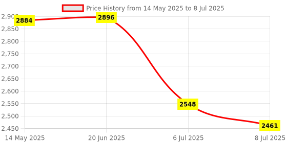 flipkart.com swa mi Drone-FPV-Wifi-1080P-4K-HD-Camera-Angle-Quadcopter Drone_6 Drone swa mi Price History Graph from 14 May 2025 to 8 Jul 2025