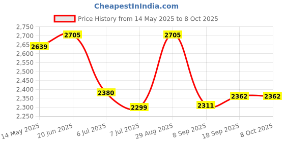 flipkart.com swa mi Drone K3&E99 HD Camera for Live Video RC Quadcopter Drone1 Drone swa mi Price History Graph from 14 May 2025 to 8 Oct 2025