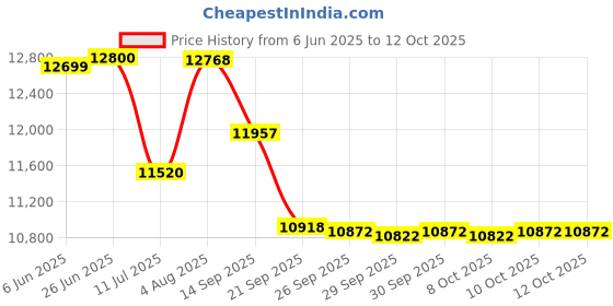 flipkart.com clubics Drone S16 8k Professional HD GPS Drone One-key Reflux Positioning Folding Toy Drone clubics Price History Graph from 6 Jun 2025 to 10 Oct 2025
