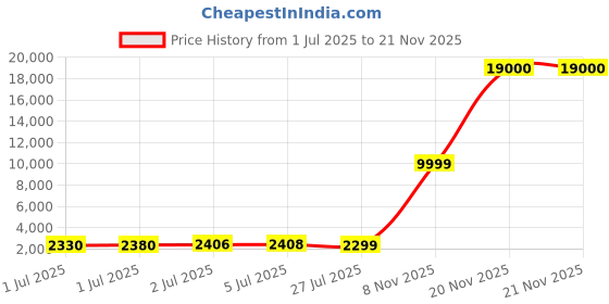flipkart.com rectitude Drone Wide Angle Lens Optical Flow Positioning with 1800Mah Battery WiFi FPV 4 Drone rectitude Price History Graph from 1 Jul 2025 to 21 Nov 2025