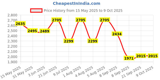 flipkart.com swa mi Drone-Wifi-1080P-4K-HD-Camera-Drone1 Drone swa mi Price History Graph from 15 May 2025 to 9 Oct 2025