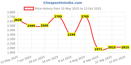 flipkart.com swa mi Drone-Wifi-1080P-4K-HD-Camera-Wide-Angle-Pocket- 360 Flip Stunt Drone1 Drone swa mi Price History Graph from 15 May 2025 to 12 Oct 2025