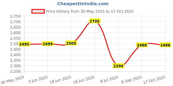 flipkart.com swa mi Drone-Wifi-1080P-4K-HD-Camera-Wide-Angle-Pocket- 360 Flip Stunt Drone_15 Drone swa mi Price History Graph from 30 May 2025 to 17 Oct 2025
