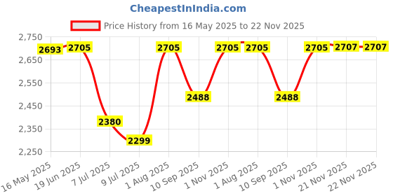 flipkart.com swa mi Drone-Wifi-1080P-4K-HD-Camera-Wide-Angle-Pocket- 360 Flip Stunt Drone_2 Drone swa mi Price History Graph from 16 May 2025 to 22 Nov 2025