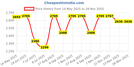 flipkart.com swa mi Drone-Wifi-1080P-4K-HD-Camera-Wide-Angle-Pocket- 360 Flip Stunt Drone_21 Drone swa mi Price History Graph from 14 May 2025 to 27 Nov 2025