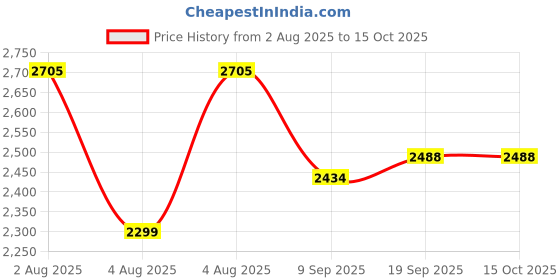flipkart.com swa mi Drone-Wifi-1080P-4K-HD-Camera-Wide-Angle-Pocket- 360 Flip Stunt Drone_25 Drone swa mi Price History Graph from 2 Aug 2025 to 14 Oct 2025