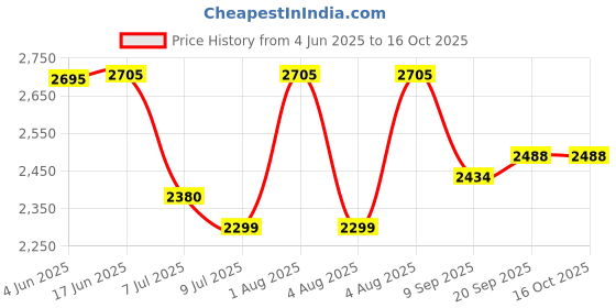 flipkart.com swa mi Drone-Wifi-1080P-4K-HD-Camera-Wide-Angle-Pocket- 360 Flip Stunt Drone_27 Drone swa mi Price History Graph from 4 Jun 2025 to 16 Oct 2025