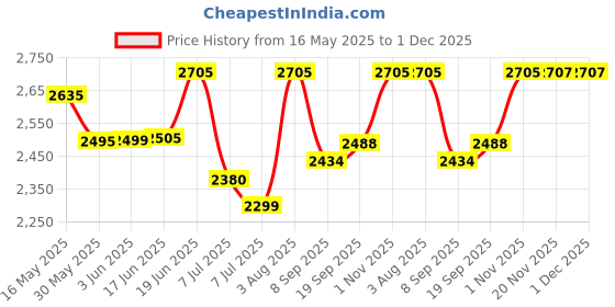 flipkart.com swa mi Drone-Wifi-1080P-4K-HD-Camera-Wide-Angle-Pocket- 360 Flip Stunt Drone_28 Drone swa mi Price History Graph from 16 May 2025 to 30 Nov 2025