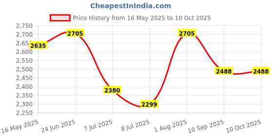 flipkart.com swa mi Drone-Wifi-1080P-4K-HD-Camera-Wide-Angle-Pocket- 360 Flip Stunt Drone_32 Drone swa mi Price History Graph from 16 May 2025 to 10 Oct 2025