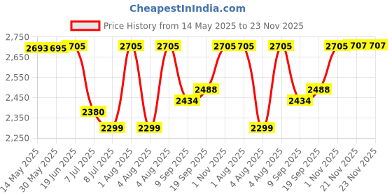 flipkart.com swa mi Drone-Wifi-1080P-4K-HD-Camera-Wide-Angle-Pocket- 360 Flip Stunt Drone_6 Drone swa mi Price History Graph from 14 May 2025 to 22 Nov 2025
