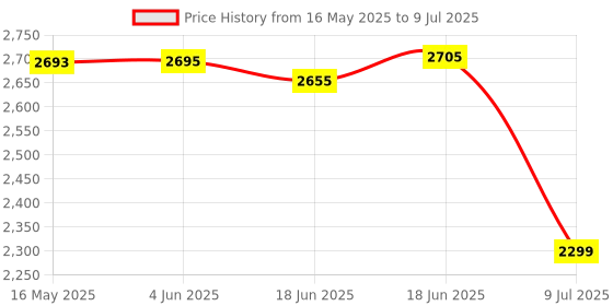 flipkart.com swa mi Drone WiFi Camera Drone Remote Control FPV-Wifi-1080P-4K-HD-Camera-Control1 Drone swa mi Price History Graph from 16 May 2025 to 9 Jul 2025