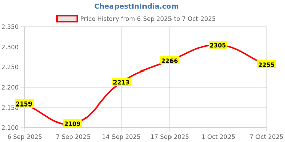 flipkart.com vynex Drone WiFi Camera Drone Remote Control Quadcopter 360 Flip Stunt Drone Drone Drone vynex Price History Graph from 6 Sep 2025 to 7 Oct 2025