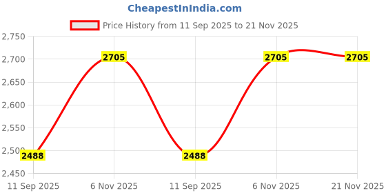 flipkart.com swa mi Drone WiFi Camera Drone Remote Control Quadcopter 360 Flip Stunt Drone_14 Drone swa mi Price History Graph from 11 Sep 2025 to 21 Nov 2025