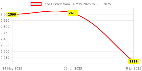 flipkart.com swa mi Drone WiFi Camera Drone Remote Control Quadcopter 360 Flip Stunt Drone_19 Drone swa mi Price History Graph from 14 May 2025 to 8 Jul 2025