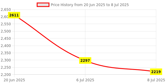 flipkart.com swa mi Drone WiFi Camera Drone Remote Control Quadcopter 360 Flip Stunt Drone_20 Drone swa mi Price History Graph from 20 Jun 2025 to 8 Jul 2025
