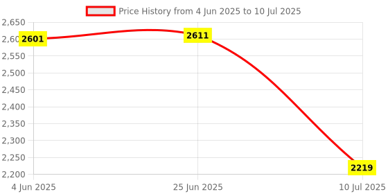 flipkart.com swa mi Drone WiFi Camera Drone Remote Control Quadcopter 360 Flip Stunt Drone_21 Drone swa mi Price History Graph from 4 Jun 2025 to 10 Jul 2025