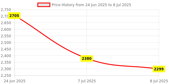 flipkart.com swa mi Drone WiFi Camera Drone Remote Control Quadcopter 360 Flip Stunt Drone_27 Drone swa mi Price History Graph from 24 Jun 2025 to 8 Jul 2025